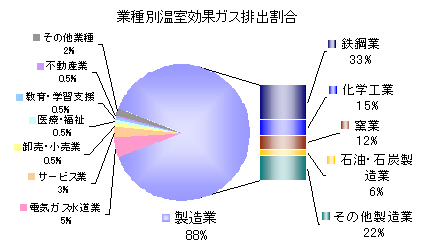 業種別温室効果ガス排出割合