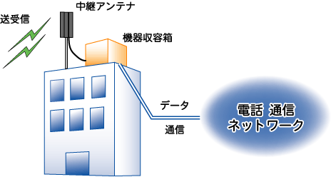 中継アンテナ基地局