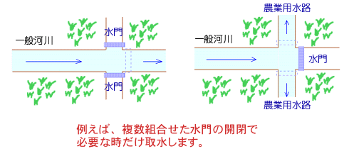 水門設置イメージ図