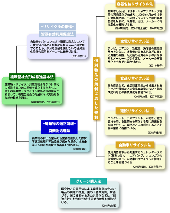 基本法と個別リサイクル法