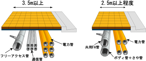 共同溝方式の違いのイメージ図