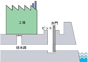 水門イメージ画像