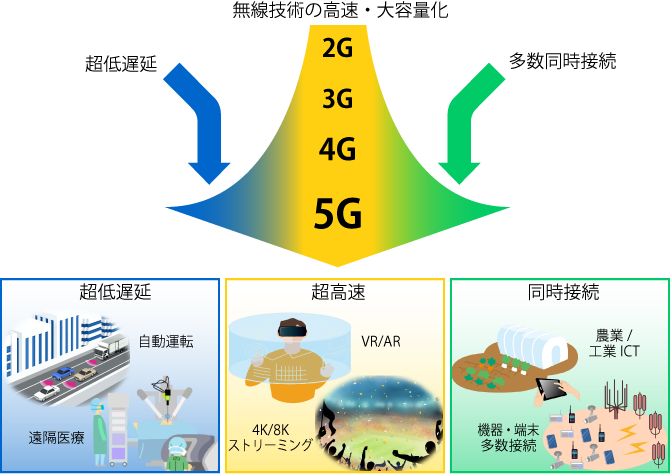 IoT5Gイメージ画像