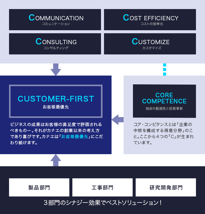 お客様最優先をかなえる4つのC イメージ図