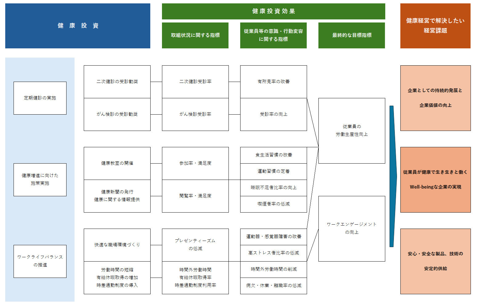 健康経営戦略マップ