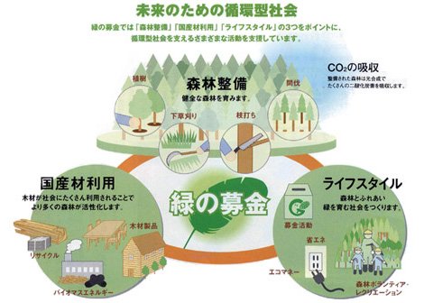 未来のための循環型社会の画像