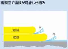 塗料組成及び混合比