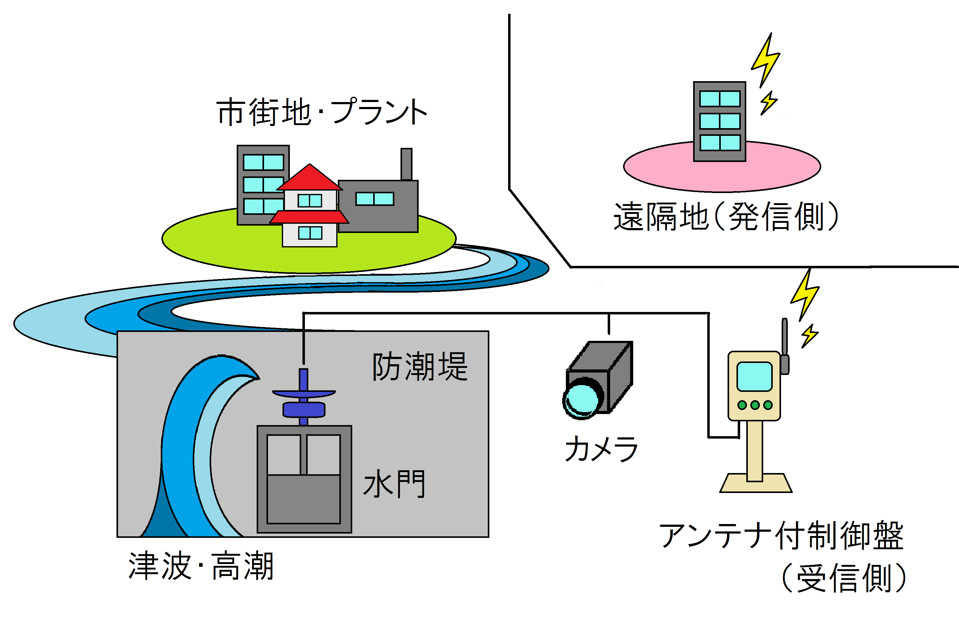 緊急遮断水門システム図