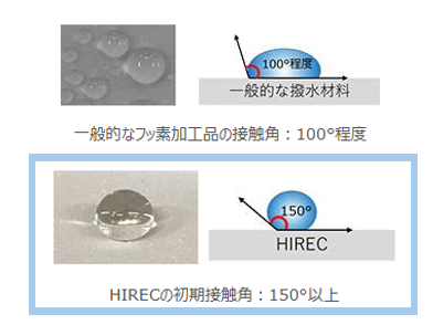 超撥水材料【ＨＩＲＥＣ®（ハイレック）】