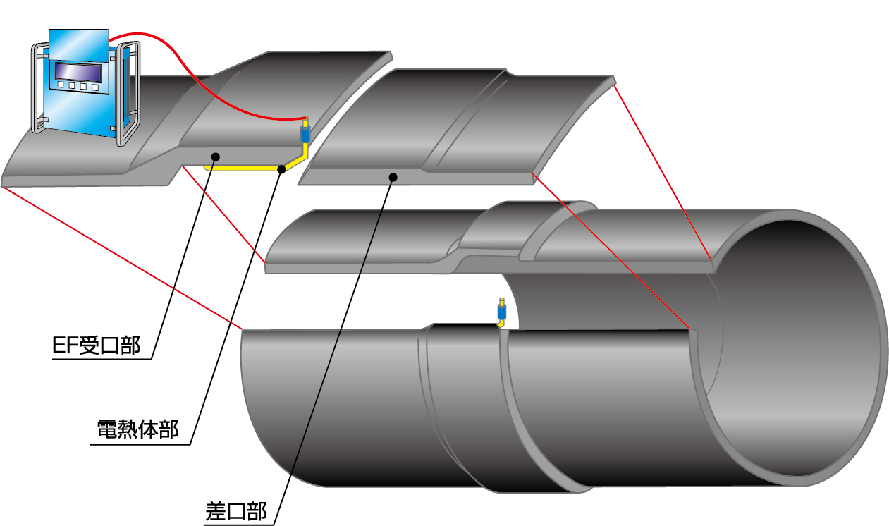 電気融着イメージ図