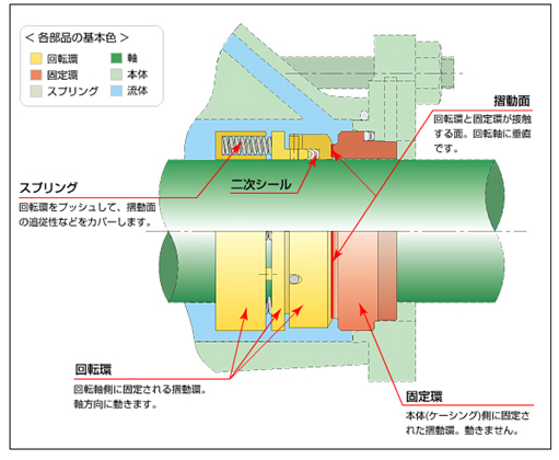 代表的なメカニカルシールの構造