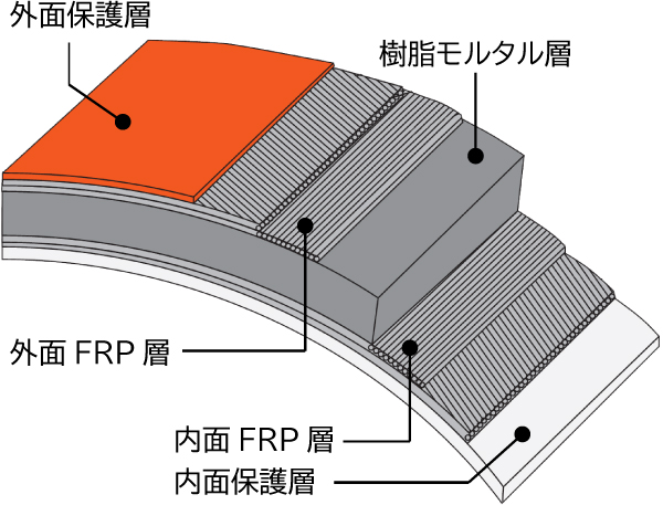 PFP構成